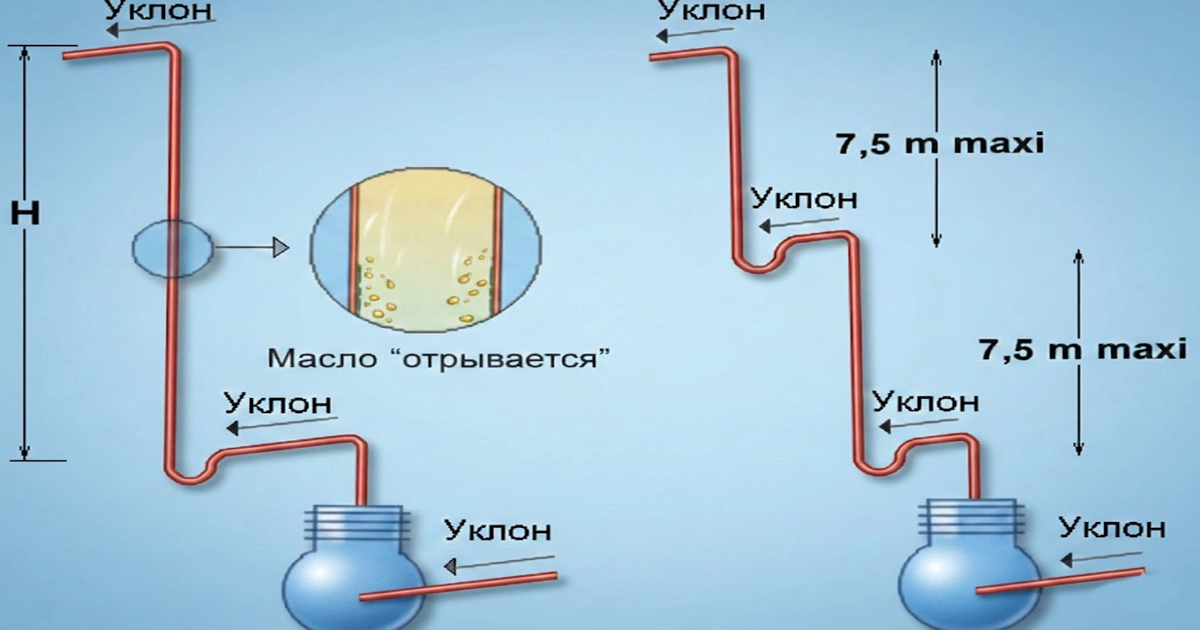 Требования к фреонопроводу кондиционера: уклоны, длина трассы, перепад высот и схема монтажа