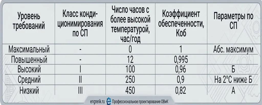 Таблица классов кондиционирования воздуха и уровней требований по СП с коэффициентами обеспеченности.