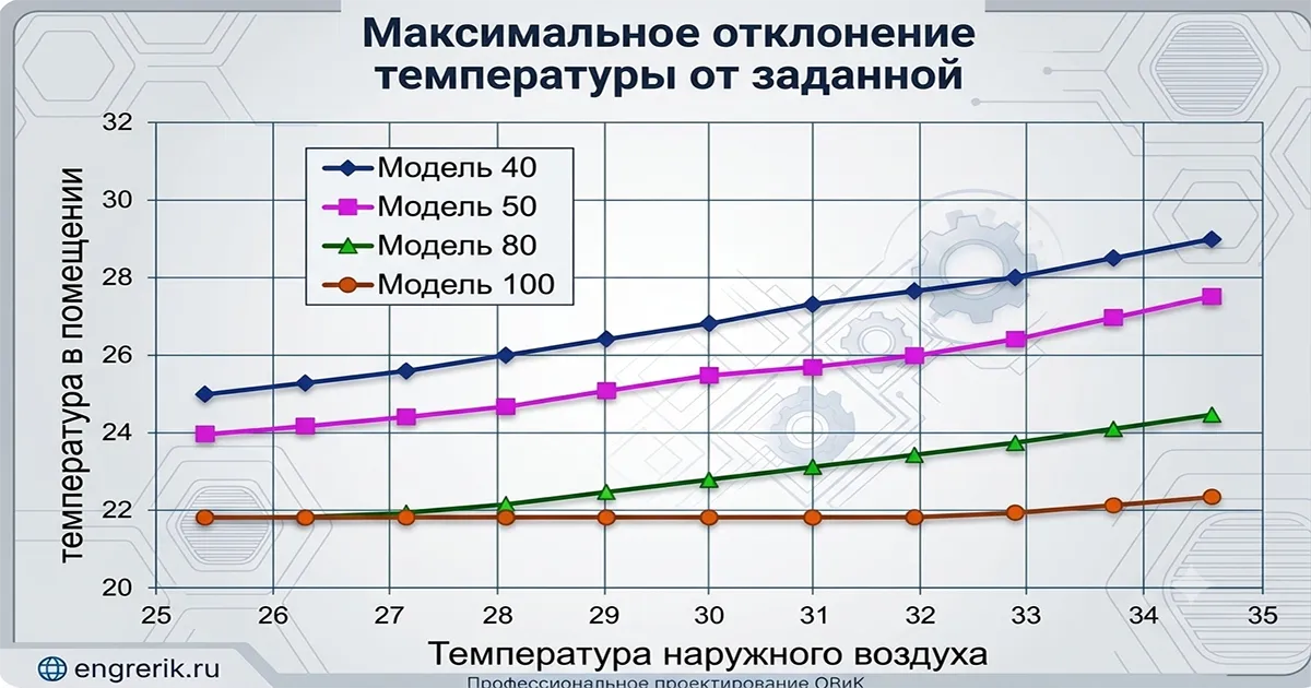 Зависимость холодопроизводительности кондиционера от тепловой нагрузки помещения