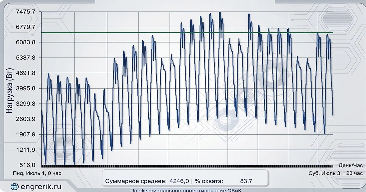 Холодопроизводительность кондиционера при различной тепловой нагрузке