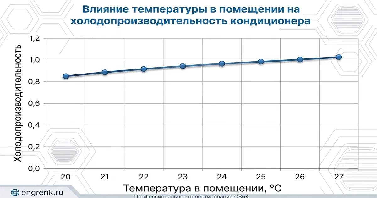 Подбор кондиционера по холодопроизводительности в зависимости от температуры