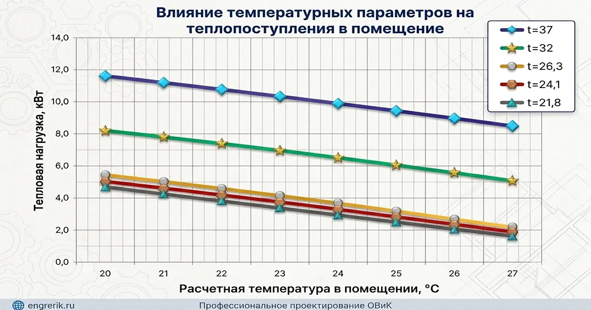 Теплопоступления и температура помещения при расчёте кондиционирования